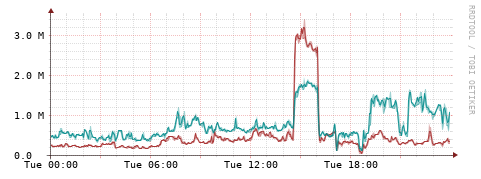 [Interfaces]: Packet rates