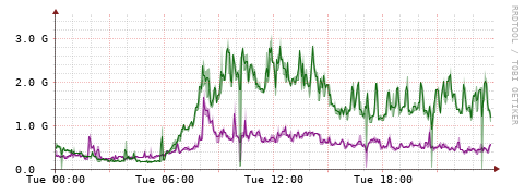[Interfaces]: Bit rates
