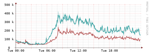 [Interfaces]: Packet rates