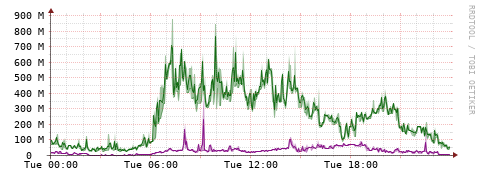 [Interfaces]: Bit rates
