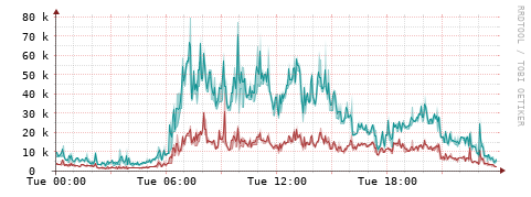 [Interfaces]: Packet rates