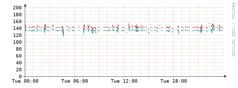 [Interfaces]: Packet rates