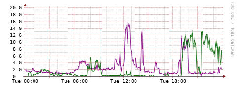 [Interfaces]: Bit rates