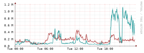 [Interfaces]: Packet rates