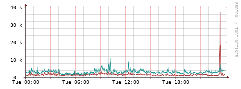 [Interfaces]: Packet rates