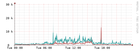 [Interfaces]: Packet rates