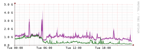 [Interfaces]: Bit rates