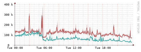 [Interfaces]: Packet rates