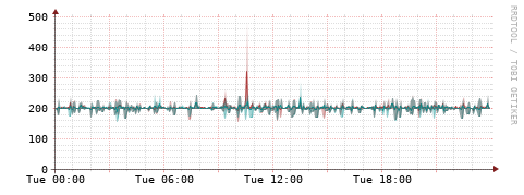 [Interfaces]: Packet rates