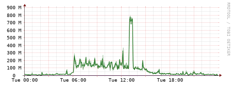 [Interfaces]: Bit rates