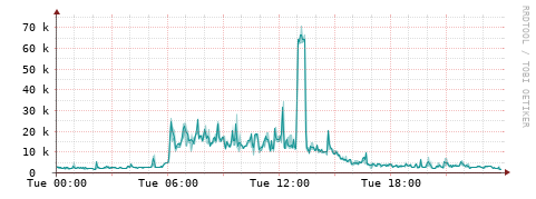 [Interfaces]: Packet rates