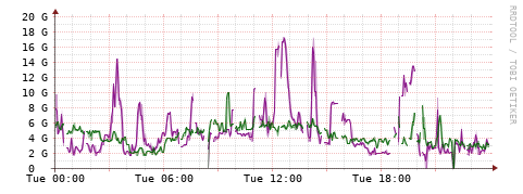 [Interfaces]: Bit rates