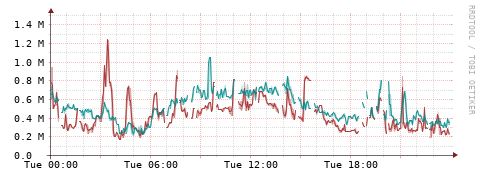 [Interfaces]: Packet rates
