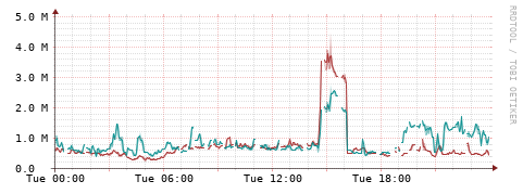 [Interfaces]: Packet rates