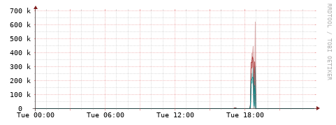 [Interfaces]: Packet rates