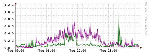 [Interfaces]: Bit rates