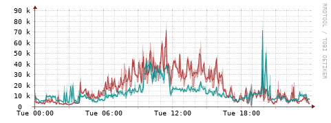 [Interfaces]: Packet rates