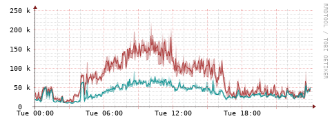 [Interfaces]: Packet rates