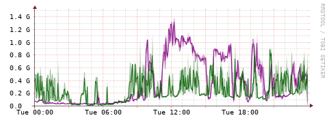 [Interfaces]: Bit rates
