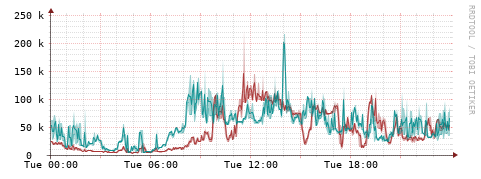 [Interfaces]: Packet rates