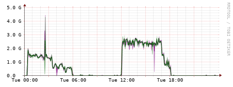 [Interfaces]: Bit rates