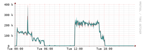 [Interfaces]: Packet rates