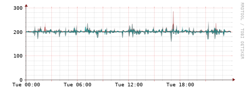 [Interfaces]: Packet rates