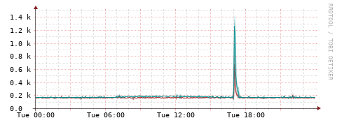 [Interfaces]: Packet rates