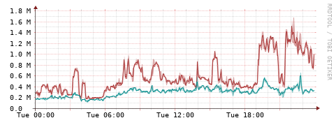 [Interfaces]: Packet rates