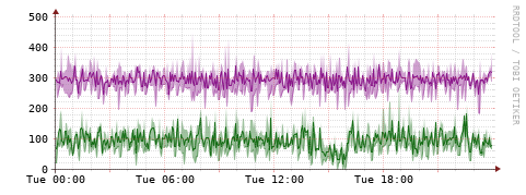 [Interfaces]: Bit rates