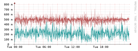 [Interfaces]: Packet rates
