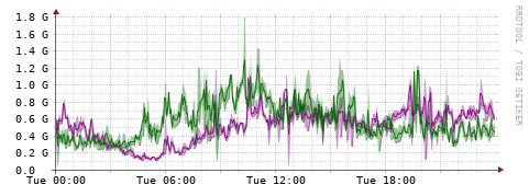 [Interfaces]: Bit rates