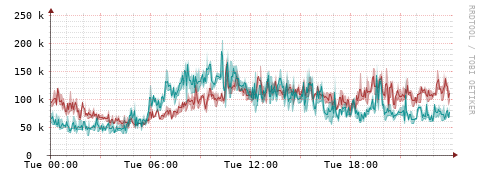 [Interfaces]: Packet rates