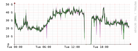 [Interfaces]: Bit rates