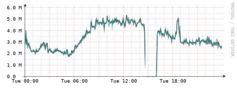 [Interfaces]: Packet rates