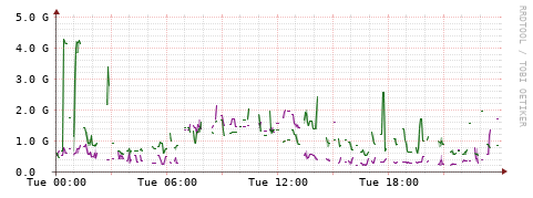 [Interfaces]: Bit rates