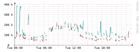 [Interfaces]: Packet rates