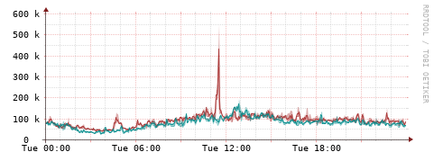 [Interfaces]: Packet rates