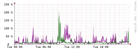 [Interfaces]: Bit rates