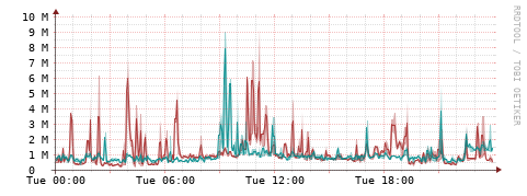 [Interfaces]: Packet rates