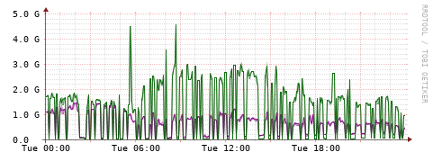 [Interfaces]: Bit rates