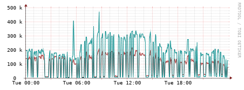 [Interfaces]: Packet rates