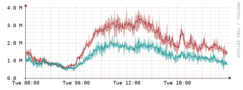 [Interfaces]: Packet rates