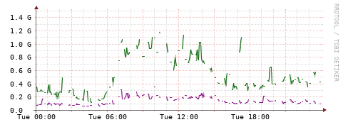 [Interfaces]: Bit rates