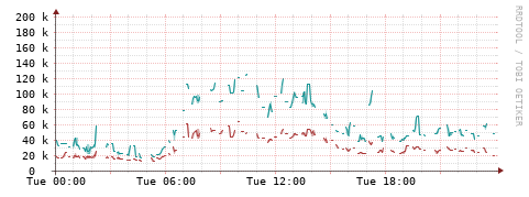 [Interfaces]: Packet rates