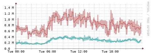 [Interfaces]: Packet rates