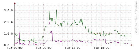 [Interfaces]: Bit rates