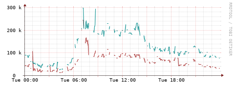 [Interfaces]: Packet rates