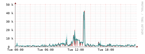 [Interfaces]: Packet rates