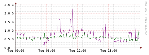 [Interfaces]: Bit rates